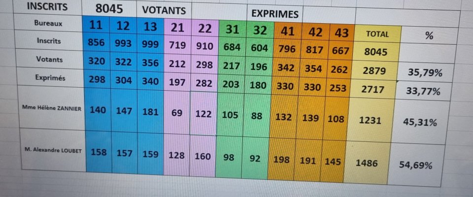 Législatives à Creutzwald : Résultats du 2ème tour