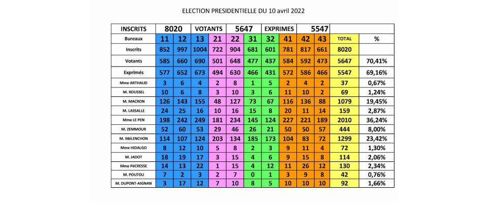 Présidentielle : résultats du 1er tour