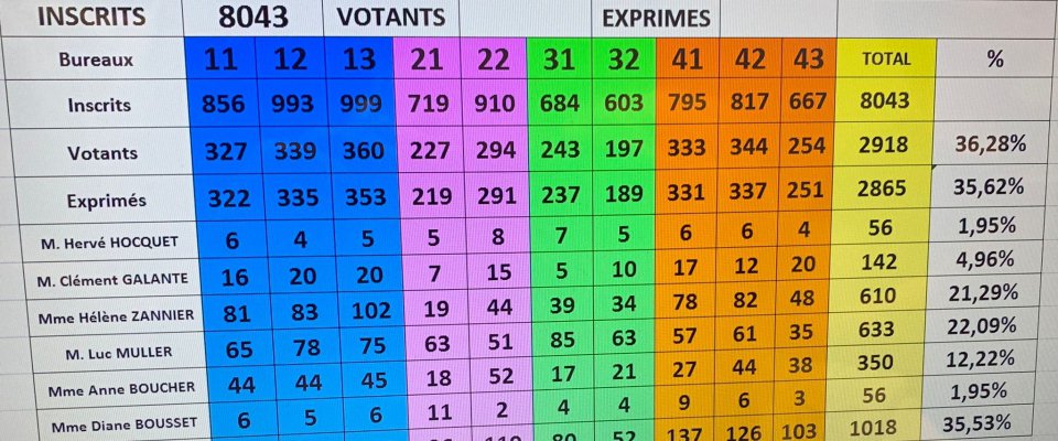 Législatives : Résultats à Creutzwald